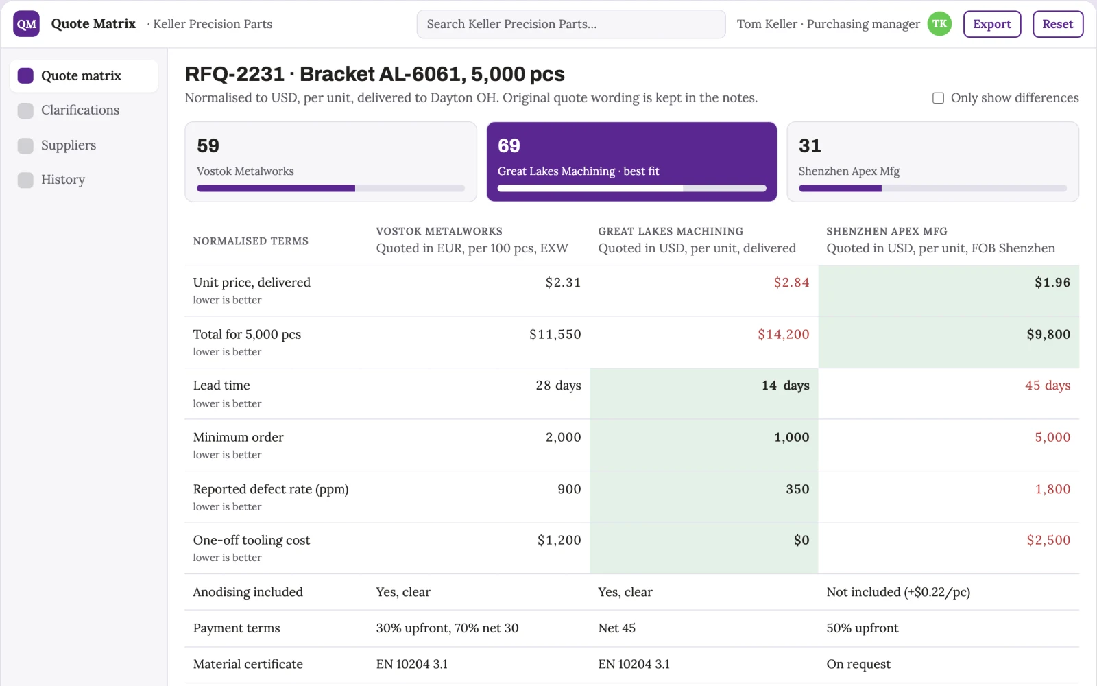 Demo screen of Supplier quote comparison